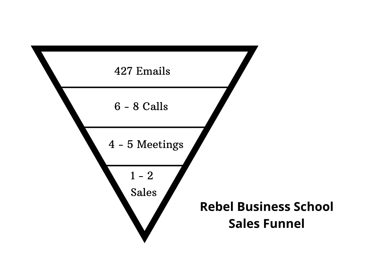 Picture showing sales funnel